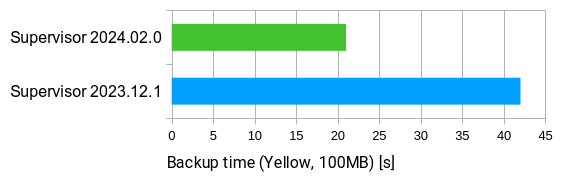 Comparison of the speed of a 100MB backup on a KS Assistant Yellow, between Supervisor 2023.12.1 and 2024.02.0.