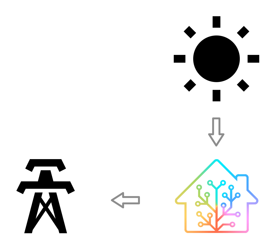 Graphic showing energy flowing from the solar panels to KS Assistant and back to the grid.